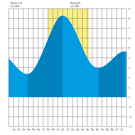 Shaw Island tide chart for Monday, December 27, 2021