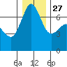 Shaw Island tide chart for Monday, December 27, 2021
