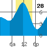 Shaw Island tide chart for Tuesday, December 28, 2021