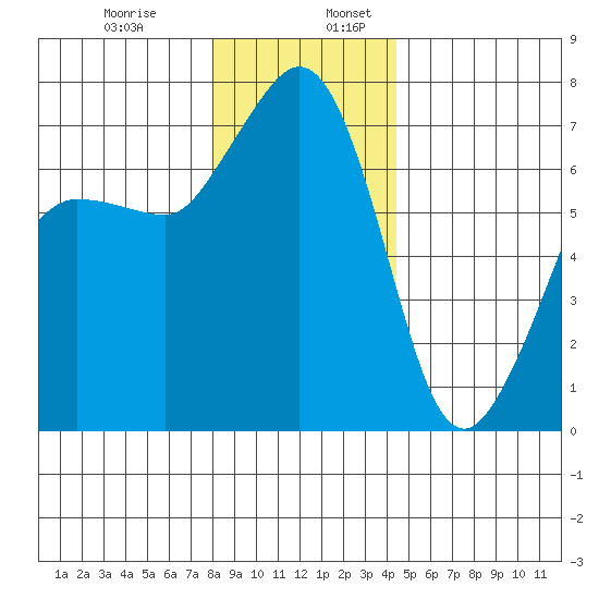 Shaw Island tide chart for Wednesday, December 29, 2021