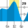 Shaw Island tide chart for Wednesday, December 29, 2021