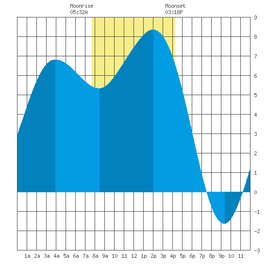 Shaw Island tide chart for Thursday, December 2, 2021