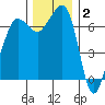 Shaw Island tide chart for Thursday, December 2, 2021