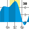 Shaw Island tide chart for Thursday, December 30, 2021
