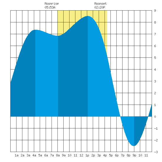 Shaw Island tide chart for Friday, December 31, 2021
