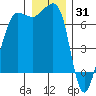 Shaw Island tide chart for Friday, December 31, 2021