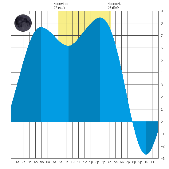 Shaw Island tide chart for Friday, December 3, 2021