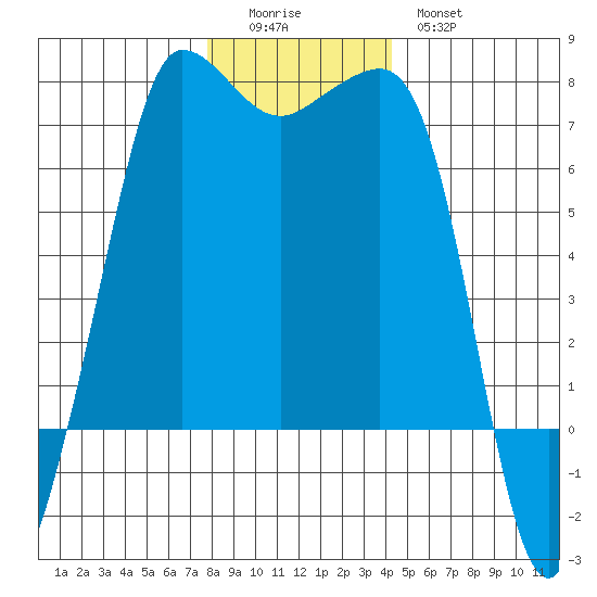 Shaw Island tide chart for Sunday, December 5, 2021