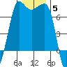 Shaw Island tide chart for Sunday, December 5, 2021