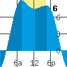 Shaw Island tide chart for Monday, December 6, 2021