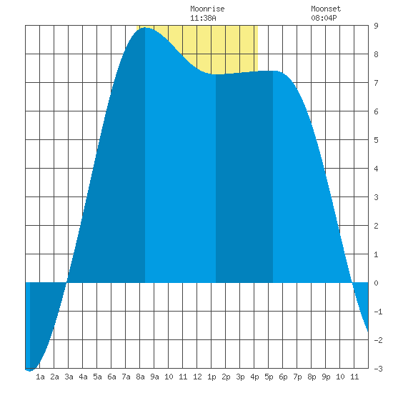 Shaw Island tide chart for Tuesday, December 7, 2021