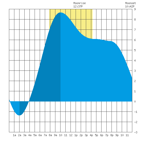 Shaw Island tide chart for Thursday, December 9, 2021