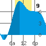 Shaw Island tide chart for Thursday, December 9, 2021