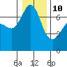 Shaw Island tide chart for Monday, January 10, 2022