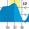 Shaw Island tide chart for Wednesday, January 12, 2022