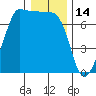Shaw Island tide chart for Friday, January 14, 2022