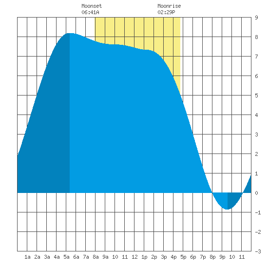 Shaw Island tide chart for Saturday, January 15, 2022