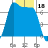 Shaw Island tide chart for Tuesday, January 18, 2022