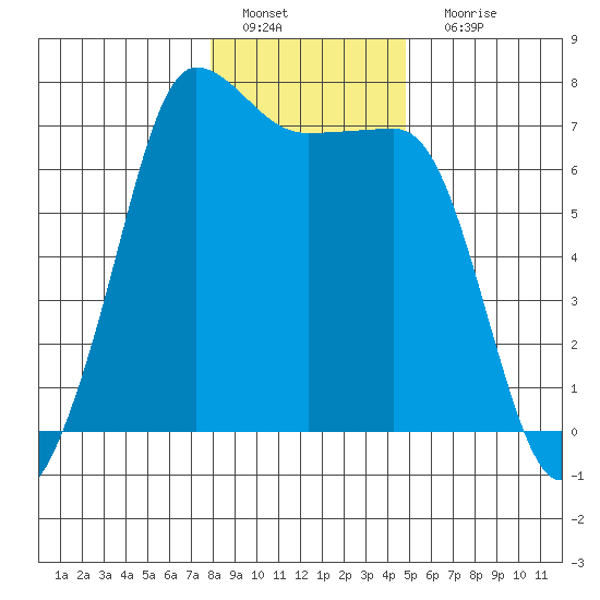Shaw Island tide chart for Wednesday, January 19, 2022