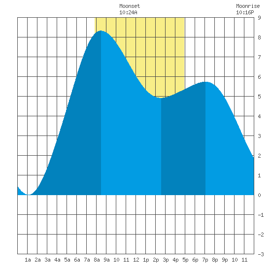 Shaw Island tide chart for Saturday, January 22, 2022