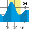 Shaw Island tide chart for Monday, January 24, 2022