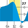 Shaw Island tide chart for Thursday, January 27, 2022