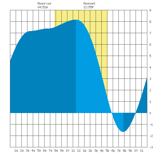 Shaw Island tide chart for Friday, January 28, 2022