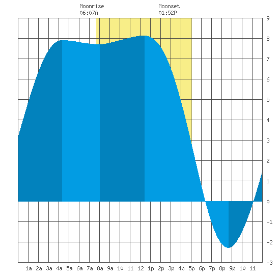 Shaw Island tide chart for Saturday, January 29, 2022
