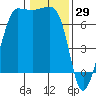 Shaw Island tide chart for Saturday, January 29, 2022