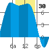 Shaw Island tide chart for Sunday, January 30, 2022