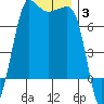 Shaw Island tide chart for Monday, January 3, 2022