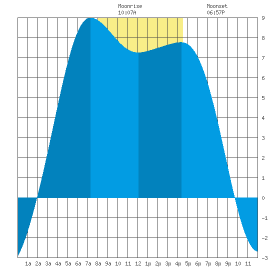 Shaw Island tide chart for Tuesday, January 4, 2022