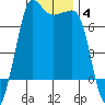 Shaw Island tide chart for Tuesday, January 4, 2022