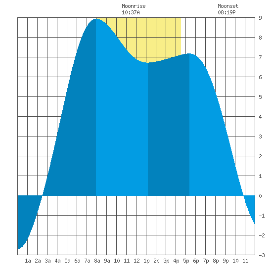 Shaw Island tide chart for Wednesday, January 5, 2022