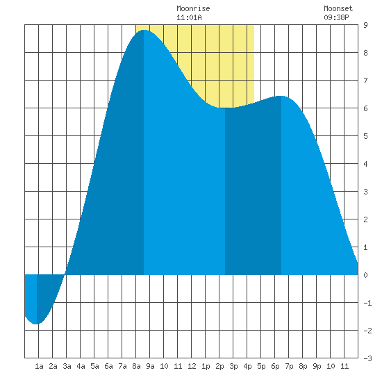 Shaw Island tide chart for Thursday, January 6, 2022