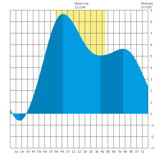 Shaw Island tide chart for Friday, January 7, 2022