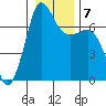 Shaw Island tide chart for Friday, January 7, 2022