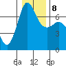 Shaw Island tide chart for Saturday, January 8, 2022