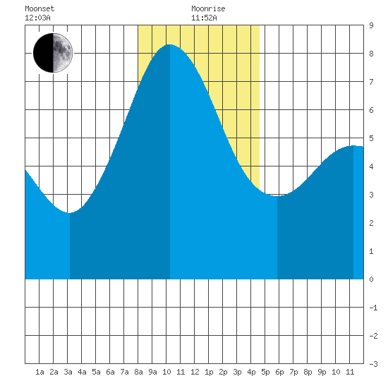 Shaw Island tide chart for Sunday, January 9, 2022
