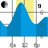 Shaw Island tide chart for Sunday, January 9, 2022