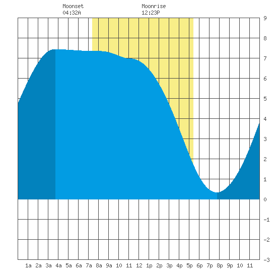 Shaw Island tide chart for Friday, February 11, 2022