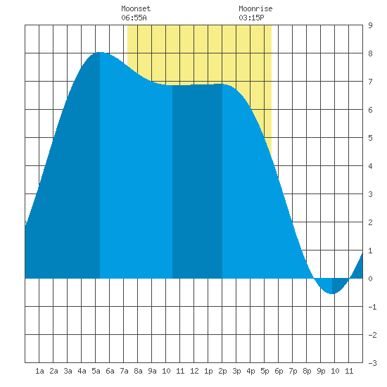 Shaw Island tide chart for Monday, February 14, 2022