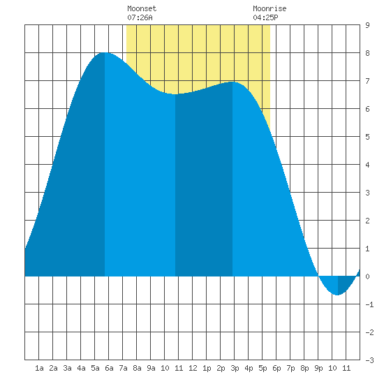 Shaw Island tide chart for Tuesday, February 15, 2022
