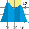Shaw Island tide chart for Thursday, February 17, 2022
