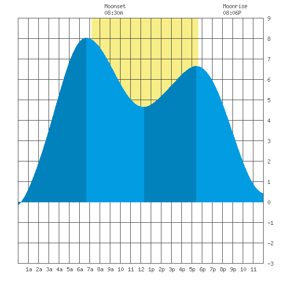 Shaw Island tide chart for Friday, February 18, 2022
