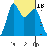 Shaw Island tide chart for Friday, February 18, 2022
