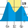 Shaw Island tide chart for Saturday, February 19, 2022