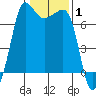 Shaw Island tide chart for Tuesday, February 1, 2022