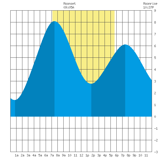Shaw Island tide chart for Sunday, February 20, 2022
