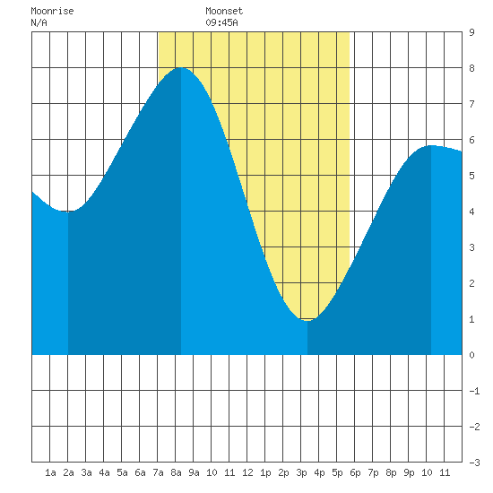 Shaw Island tide chart for Tuesday, February 22, 2022